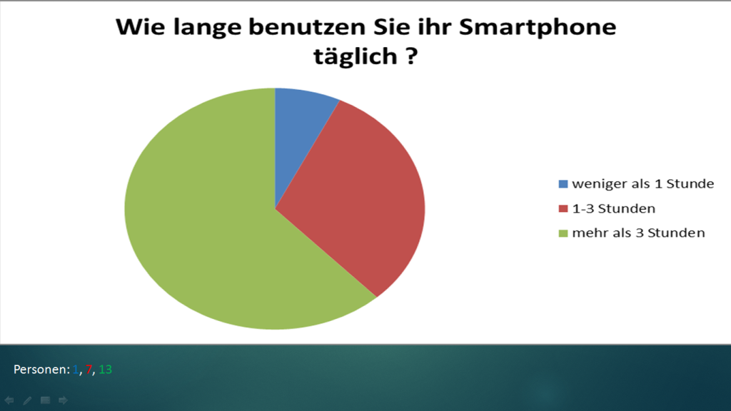 Diese Statistik dient der Auswertung des Kreativteils der ebenfalls in unserer Klasse stattfand. | Foto: aus der PowerPoint Präsentation