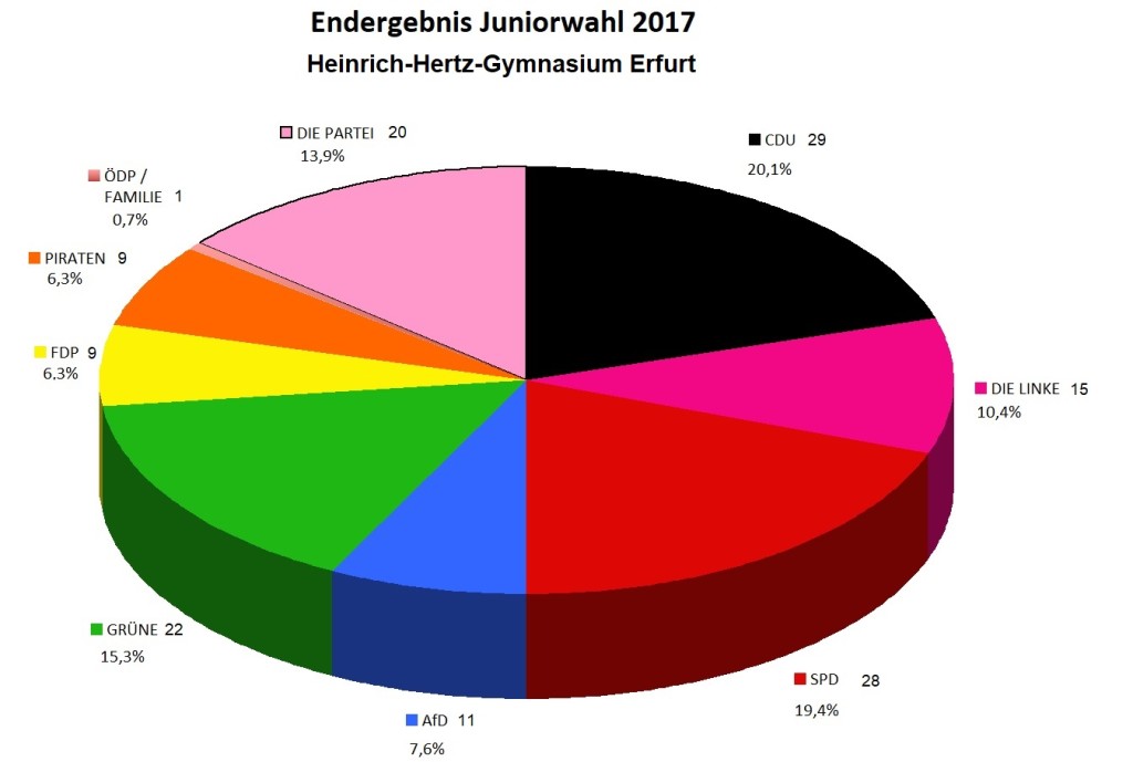 Juniorwahl HHG